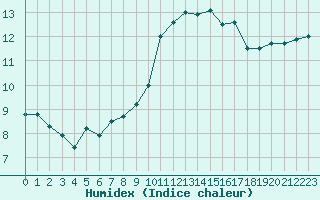 Courbe de l'humidex pour Saint-Martial-de-Vitaterne (17)