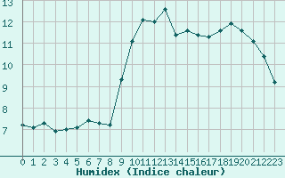 Courbe de l'humidex pour Aizenay (85)