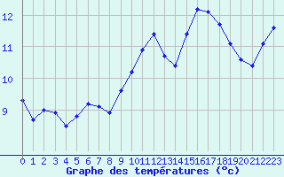 Courbe de tempratures pour Gurande (44)