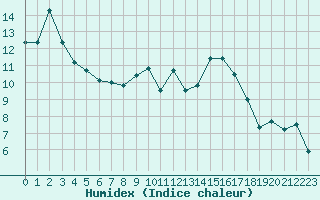 Courbe de l'humidex pour Bourges (18)