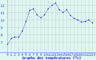 Courbe de tempratures pour Pau (64)