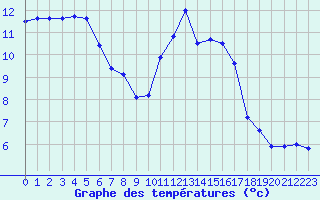 Courbe de tempratures pour Lanvoc (29)