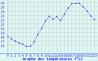 Courbe de tempratures pour Strasbourg (67)