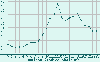 Courbe de l'humidex pour Lobbes (Be)