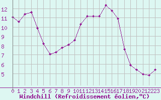 Courbe du refroidissement olien pour La Lande-sur-Eure (61)