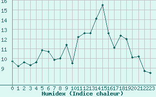 Courbe de l'humidex pour Tours (37)