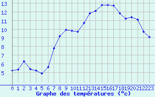 Courbe de tempratures pour Sain-Bel (69)