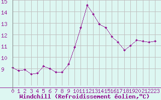 Courbe du refroidissement olien pour Cap Corse (2B)