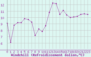 Courbe du refroidissement olien pour Ile de Groix (56)