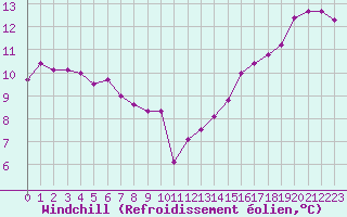 Courbe du refroidissement olien pour Paris Saint-Germain-des-Prs (75)
