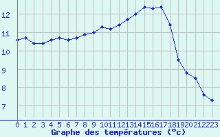 Courbe de tempratures pour Cambrai / Epinoy (62)