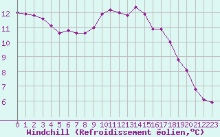 Courbe du refroidissement olien pour Herbault (41)