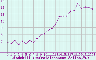 Courbe du refroidissement olien pour Carcassonne (11)