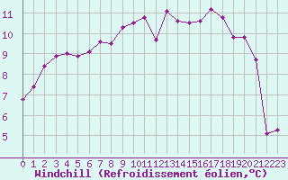 Courbe du refroidissement olien pour Saint-Philbert-sur-Risle (27)
