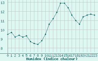 Courbe de l'humidex pour Ste (34)