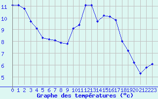Courbe de tempratures pour Ploeren (56)