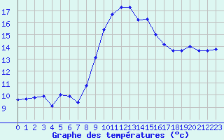 Courbe de tempratures pour Aubenas - Lanas (07)