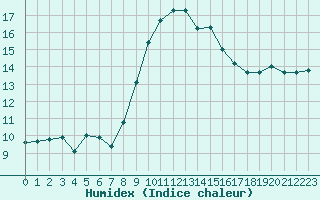 Courbe de l'humidex pour Aubenas - Lanas (07)