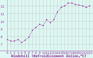 Courbe du refroidissement olien pour Cernay-la-Ville (78)