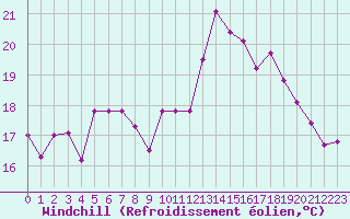Courbe du refroidissement olien pour La Rochelle - Aerodrome (17)