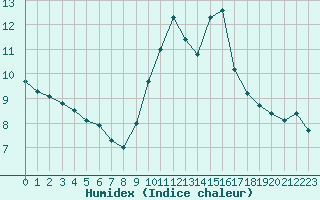 Courbe de l'humidex pour Herbault (41)