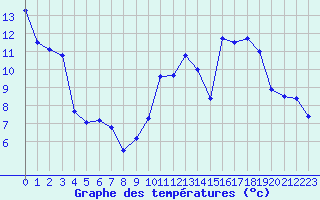 Courbe de tempratures pour Dax (40)