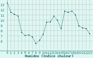 Courbe de l'humidex pour Dax (40)