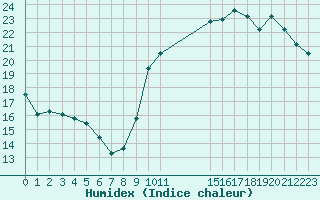 Courbe de l'humidex pour Potes / Torre del Infantado (Esp)