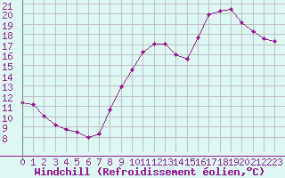 Courbe du refroidissement olien pour Sainte-Ouenne (79)