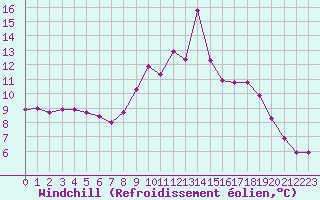 Courbe du refroidissement olien pour Porquerolles (83)