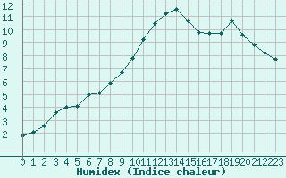 Courbe de l'humidex pour Gjilan (Kosovo)