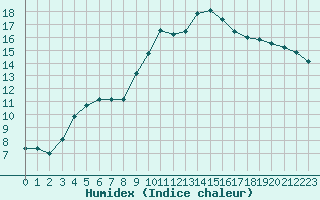 Courbe de l'humidex pour Muret (31)