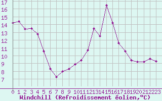 Courbe du refroidissement olien pour Embrun (05)