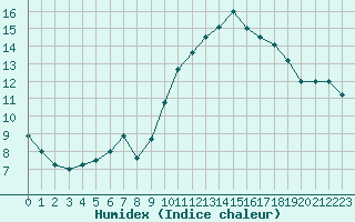 Courbe de l'humidex pour Trappes (78)