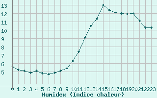 Courbe de l'humidex pour Nantes (44)