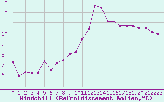 Courbe du refroidissement olien pour Nmes - Courbessac (30)