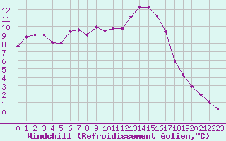 Courbe du refroidissement olien pour Chailles (41)