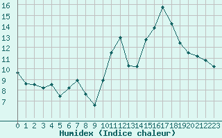 Courbe de l'humidex pour Boulogne (62)