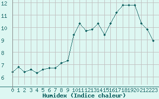 Courbe de l'humidex pour Le Bourget (93)