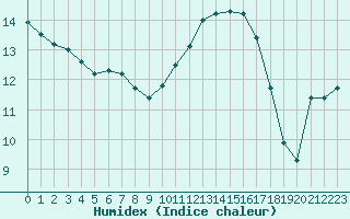 Courbe de l'humidex pour Saint-Germain-le-Guillaume (53)