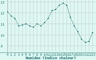 Courbe de l'humidex pour Six-Fours (83)