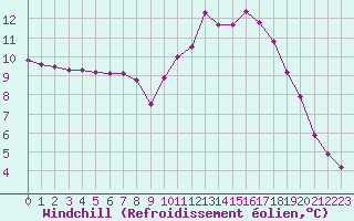Courbe du refroidissement olien pour Gourdon (46)