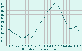 Courbe de l'humidex pour Voiron (38)