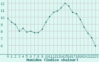 Courbe de l'humidex pour Challes-les-Eaux (73)