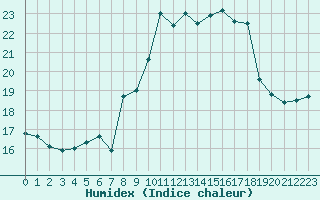 Courbe de l'humidex pour Figari (2A)