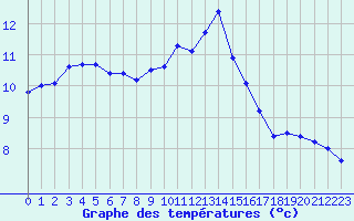 Courbe de tempratures pour Guret Saint-Laurent (23)