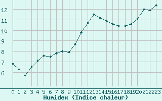 Courbe de l'humidex pour Evreux (27)