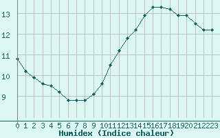 Courbe de l'humidex pour Sainte-Genevive-des-Bois (91)