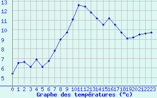 Courbe de tempratures pour Hyres (83)