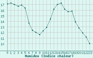 Courbe de l'humidex pour La Chapelle-Aubareil (24)
